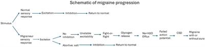 Specifically formulated ketogenic, low carbohydrate, and carnivore diets can prevent migraine: a perspective